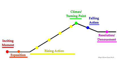 Exposition Rising Action Climax Falling Action Resolution Chart